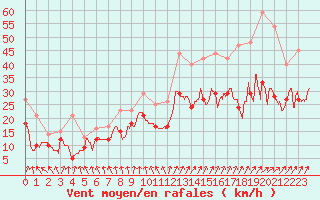 Courbe de la force du vent pour Troyes (10)