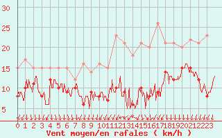 Courbe de la force du vent pour Melun (77)