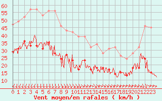 Courbe de la force du vent pour Bastia (2B)