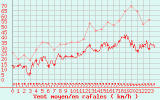 Courbe de la force du vent pour Rouen (76)