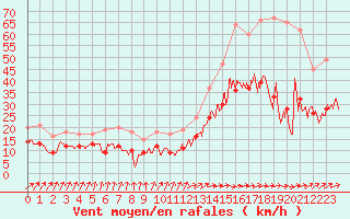 Courbe de la force du vent pour Avord (18)