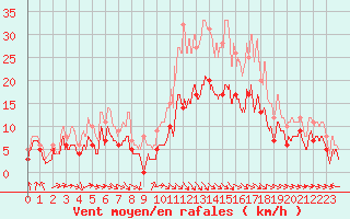 Courbe de la force du vent pour Niort (79)