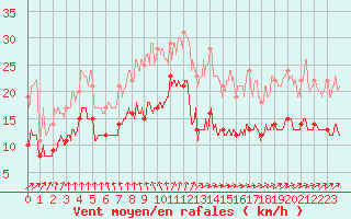 Courbe de la force du vent pour Ile d