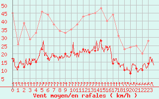 Courbe de la force du vent pour Quimper (29)