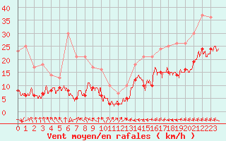 Courbe de la force du vent pour Cap Pertusato (2A)