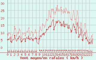 Courbe de la force du vent pour Cannes (06)