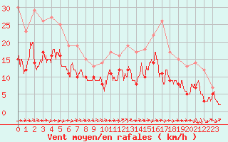 Courbe de la force du vent pour Calais / Marck (62)