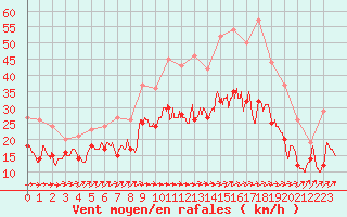 Courbe de la force du vent pour Orlans (45)