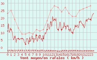 Courbe de la force du vent pour Cognac (16)