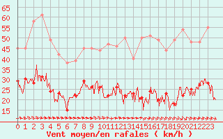 Courbe de la force du vent pour Cannes (06)