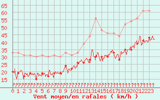 Courbe de la force du vent pour Ile de Batz (29)