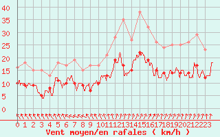 Courbe de la force du vent pour Le Havre - Octeville (76)