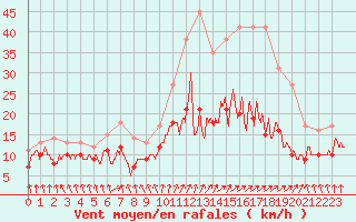 Courbe de la force du vent pour Nantes (44)