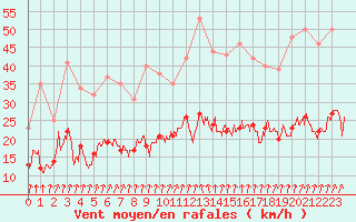 Courbe de la force du vent pour Epinal (88)
