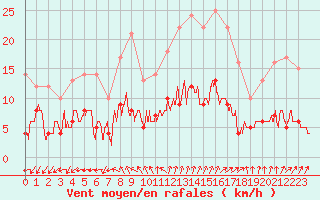 Courbe de la force du vent pour Vannes-Sn (56)