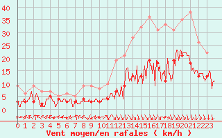 Courbe de la force du vent pour Nancy - Essey (54)