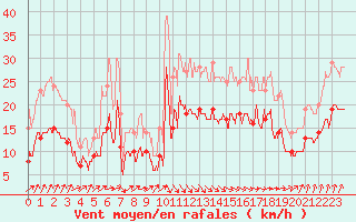 Courbe de la force du vent pour Ile de Brhat (22)