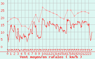 Courbe de la force du vent pour Cognac (16)