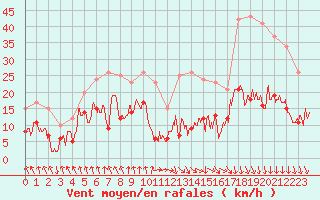 Courbe de la force du vent pour Saint-Etienne (42)