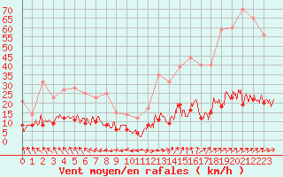 Courbe de la force du vent pour Guret Saint-Laurent (23)