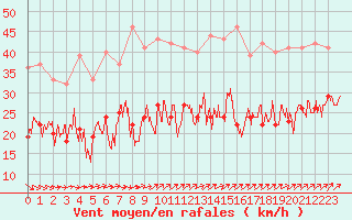 Courbe de la force du vent pour Ile de Groix (56)