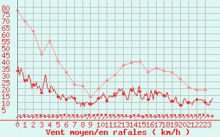 Courbe de la force du vent pour Limoges (87)