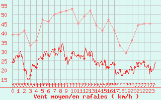 Courbe de la force du vent pour Deauville (14)