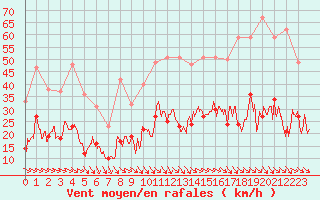 Courbe de la force du vent pour Perpignan (66)