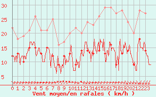 Courbe de la force du vent pour Angoulme - Brie Champniers (16)