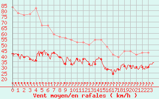 Courbe de la force du vent pour Ouessant (29)