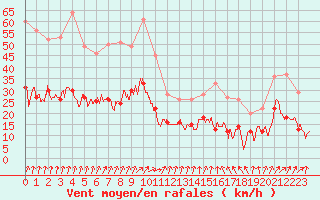 Courbe de la force du vent pour Lons-le-Saunier (39)