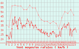 Courbe de la force du vent pour Ile de Batz (29)