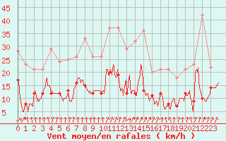 Courbe de la force du vent pour Epinal (88)