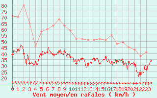 Courbe de la force du vent pour Ouessant (29)