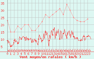 Courbe de la force du vent pour Mcon (71)