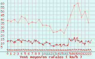 Courbe de la force du vent pour Chteau-Chinon (58)