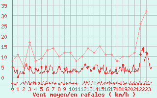 Courbe de la force du vent pour Le Tour (74)