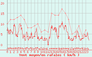 Courbe de la force du vent pour Perpignan (66)