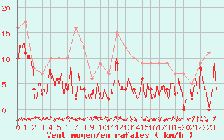 Courbe de la force du vent pour Luxeuil (70)