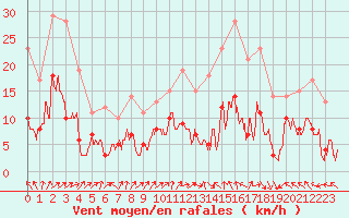 Courbe de la force du vent pour Luxeuil (70)