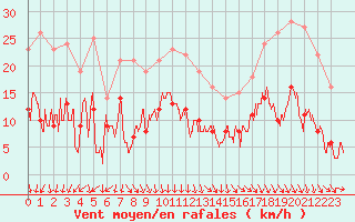 Courbe de la force du vent pour Le Mans (72)