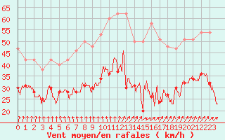 Courbe de la force du vent pour Evreux (27)