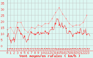 Courbe de la force du vent pour Bordeaux (33)