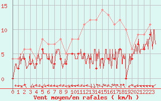 Courbe de la force du vent pour Avord (18)