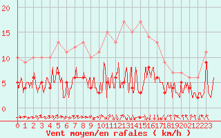 Courbe de la force du vent pour Saint-Etienne (42)