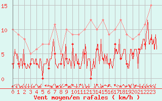 Courbe de la force du vent pour Annecy (74)