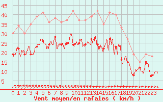 Courbe de la force du vent pour Troyes (10)