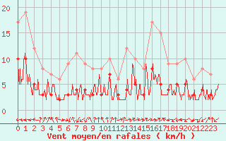 Courbe de la force du vent pour Brianon (05)