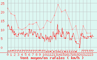 Courbe de la force du vent pour Tarbes (65)