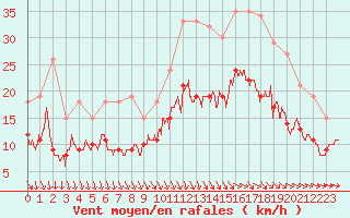 Courbe de la force du vent pour Quimper (29)